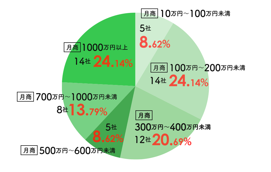 円グラフ