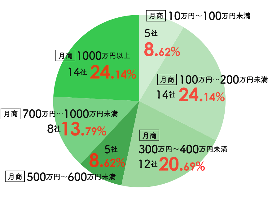 円グラフ